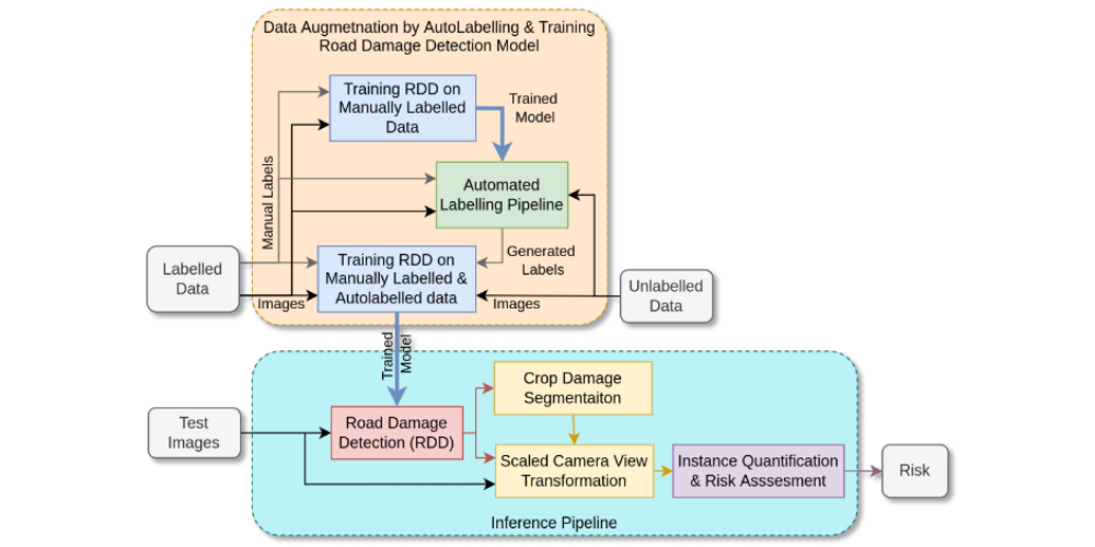 AI-Driven Road Maintenance Inspection v2: Reducing Data Dependency & Quantifying Road Damage, IRF Global R2T 2022